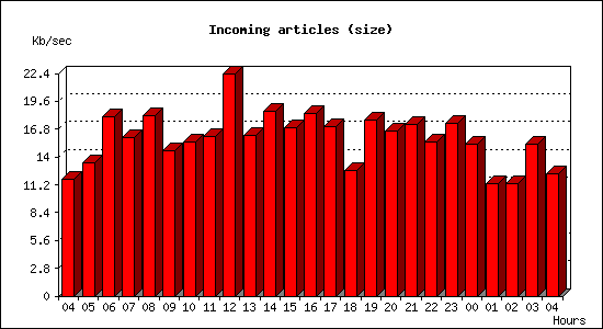 Incoming articles (size)