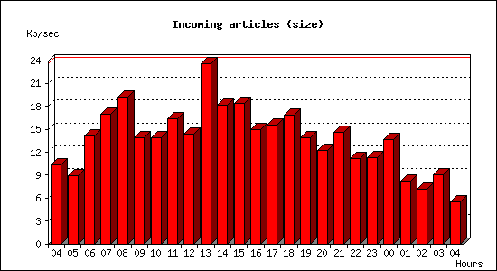 Incoming articles (size)
