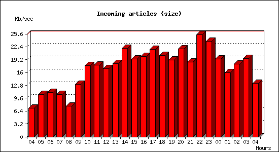 Incoming articles (size)