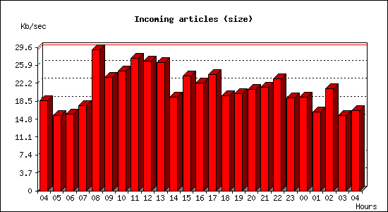 Incoming articles (size)