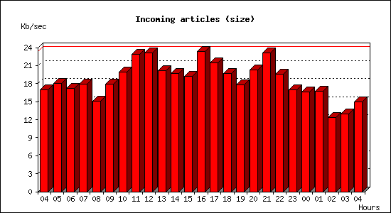 Incoming articles (size)