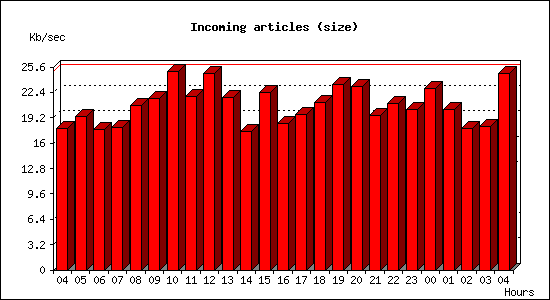Incoming articles (size)