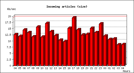 Incoming articles (size)