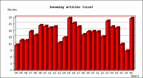 Incoming articles (size)