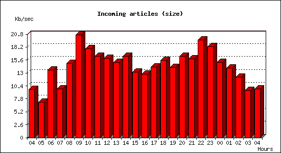 Incoming articles (size)