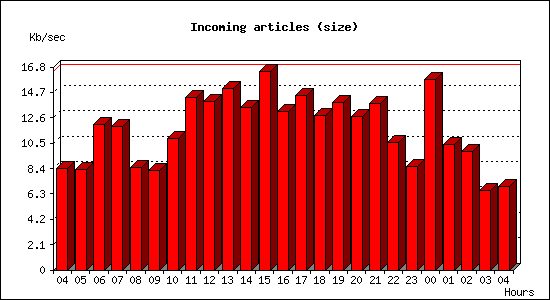 Incoming articles (size)