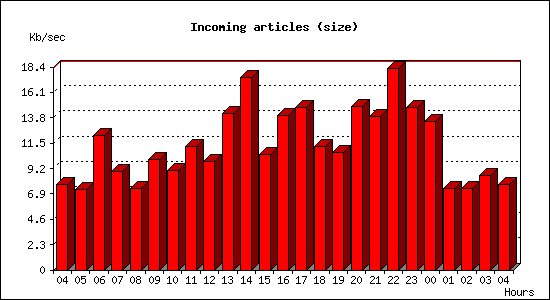 Incoming articles (size)
