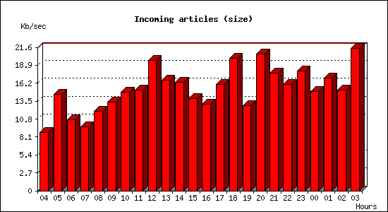 Incoming articles (size)