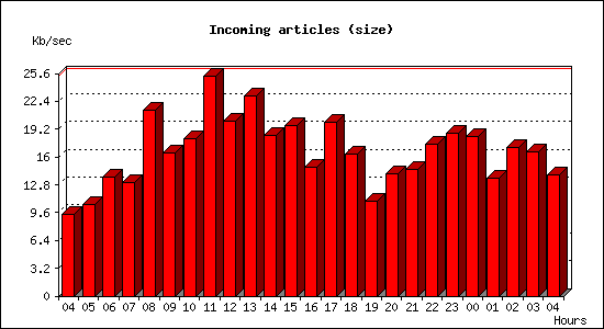Incoming articles (size)