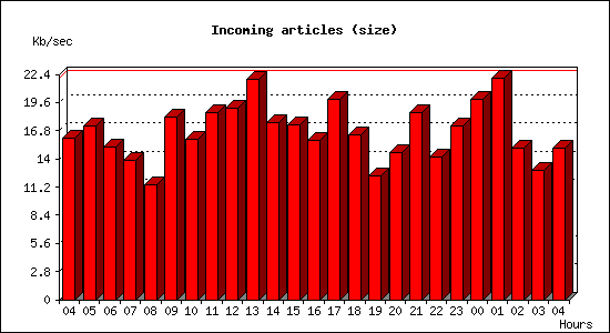 Incoming articles (size)