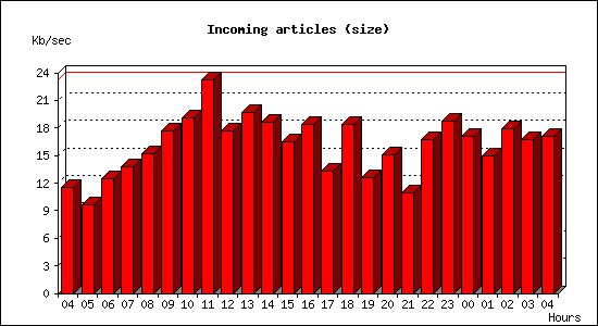 Incoming articles (size)