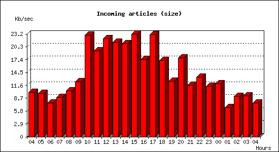 Incoming articles (size)
