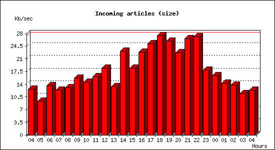Incoming articles (size)