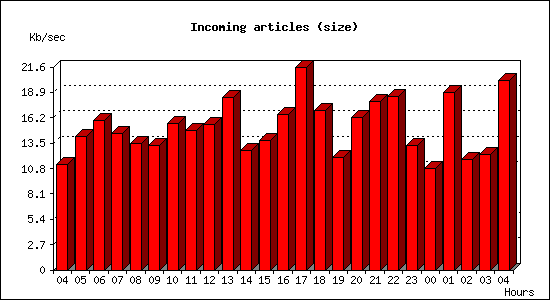 Incoming articles (size)