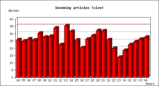 Incoming articles (size)