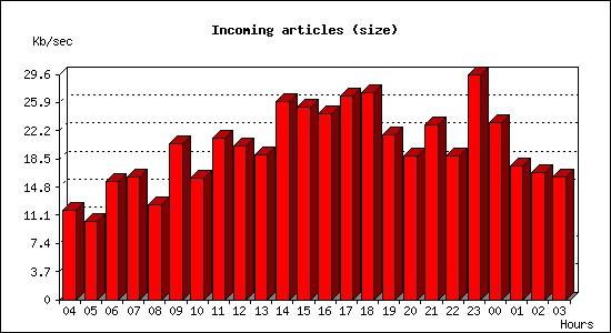 Incoming articles (size)