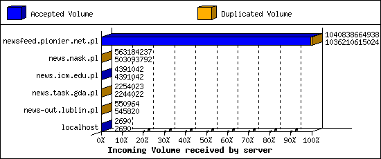 Incoming Volume received by server