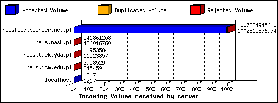 Incoming Volume received by server