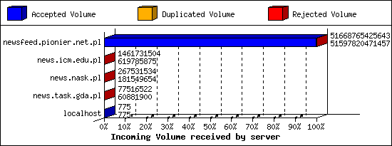 Incoming Volume received by server