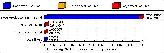 Incoming Volume received by server