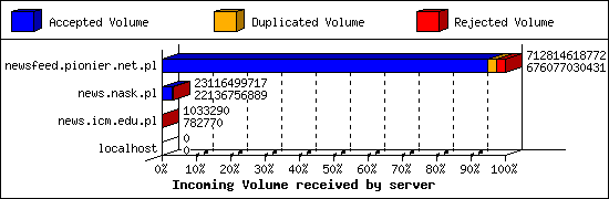 Incoming Volume received by server