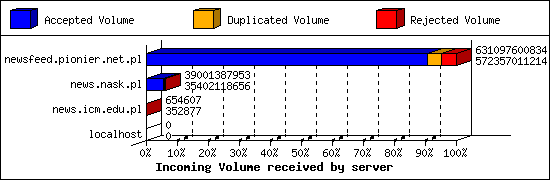 Incoming Volume received by server