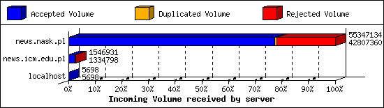 Incoming Volume received by server
