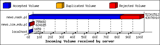 Incoming Volume received by server