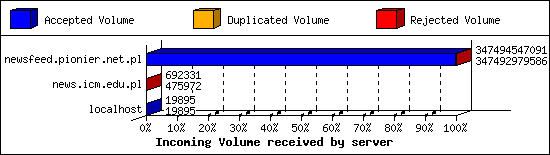 Incoming Volume received by server