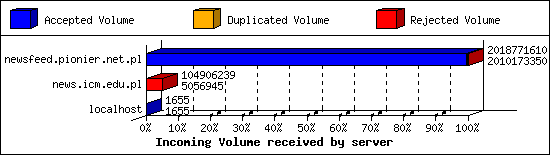 Incoming Volume received by server