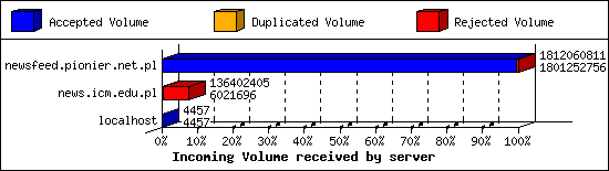 Incoming Volume received by server