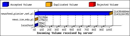 Incoming Volume received by server