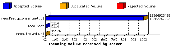 Incoming Volume received by server