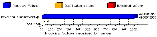Incoming Volume received by server