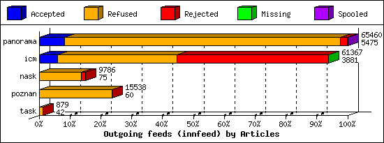 Outgoing feeds (innfeed) by Articles