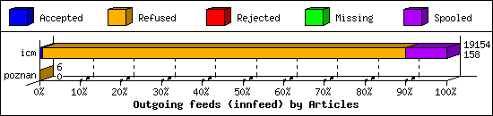 Outgoing feeds (innfeed) by Articles