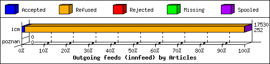 Outgoing feeds (innfeed) by Articles