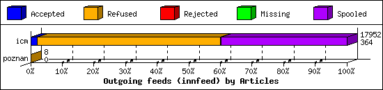 Outgoing feeds (innfeed) by Articles