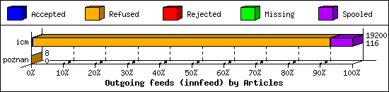 Outgoing feeds (innfeed) by Articles