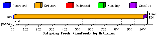 Outgoing feeds (innfeed) by Articles