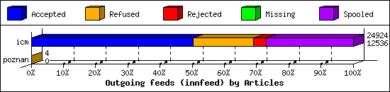 Outgoing feeds (innfeed) by Articles