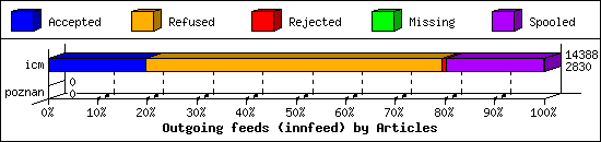 Outgoing feeds (innfeed) by Articles