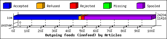 Outgoing feeds (innfeed) by Articles