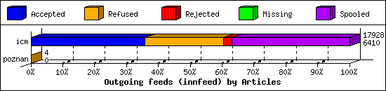 Outgoing feeds (innfeed) by Articles