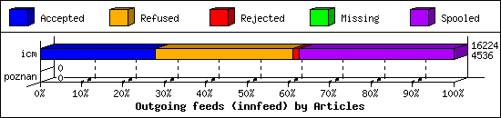 Outgoing feeds (innfeed) by Articles
