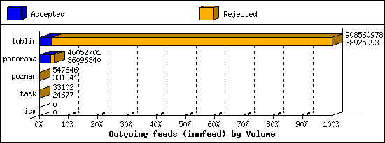 Outgoing feeds (innfeed) by Volume