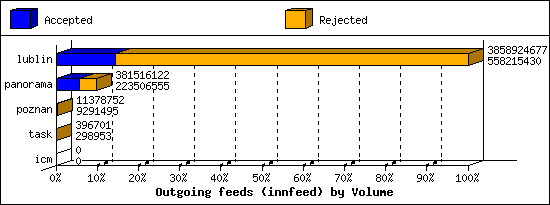 Outgoing feeds (innfeed) by Volume