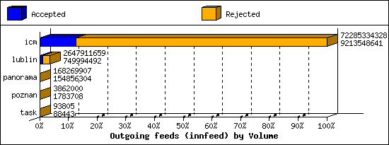 Outgoing feeds (innfeed) by Volume