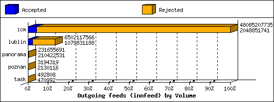 Outgoing feeds (innfeed) by Volume