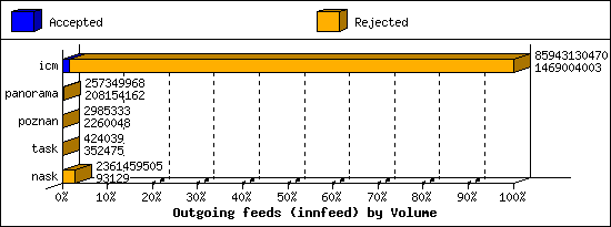 Outgoing feeds (innfeed) by Volume